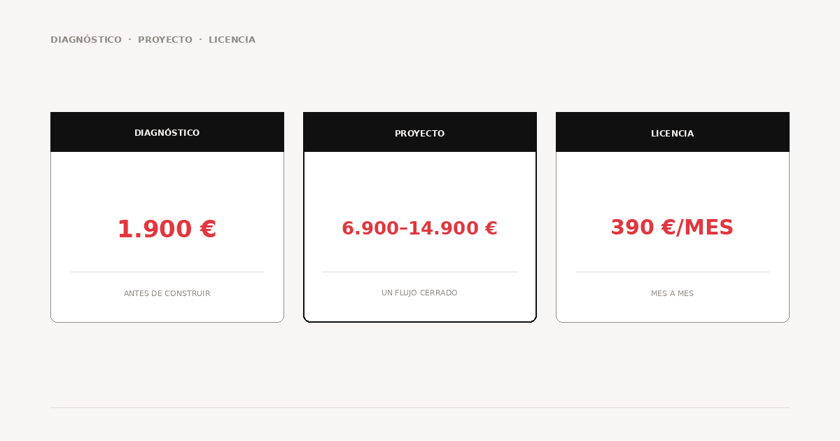 Tres cifras: diagnóstico 1.900 €, proyecto 6.900–14.900 € y licencia 390 €/mes.