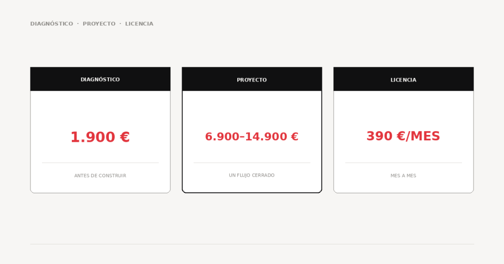 Tres xifres: diagnòstic 1.900€, projecte 6.900–14.900€ i llicència 390€/mes.