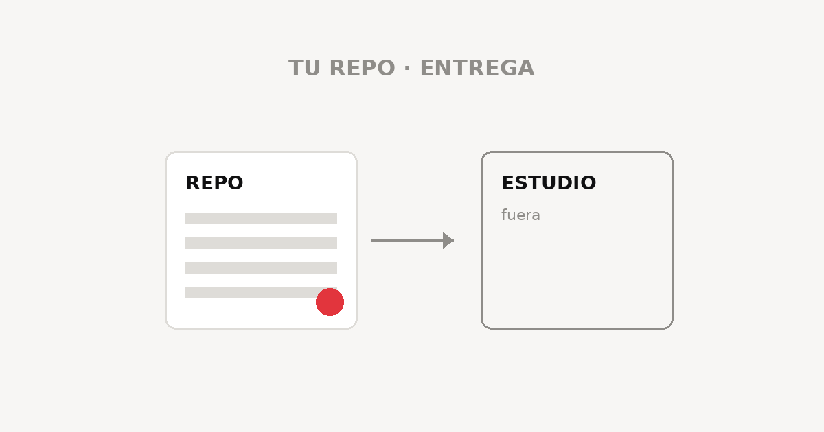 Repo, admin i contracte — no una caixa negra dagència.